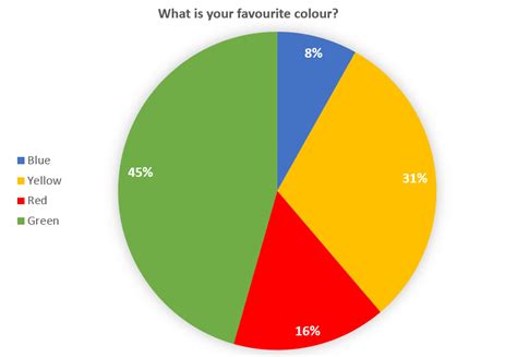 graph survey results|Survey Results: Reporting via Pie Charts or Bar .